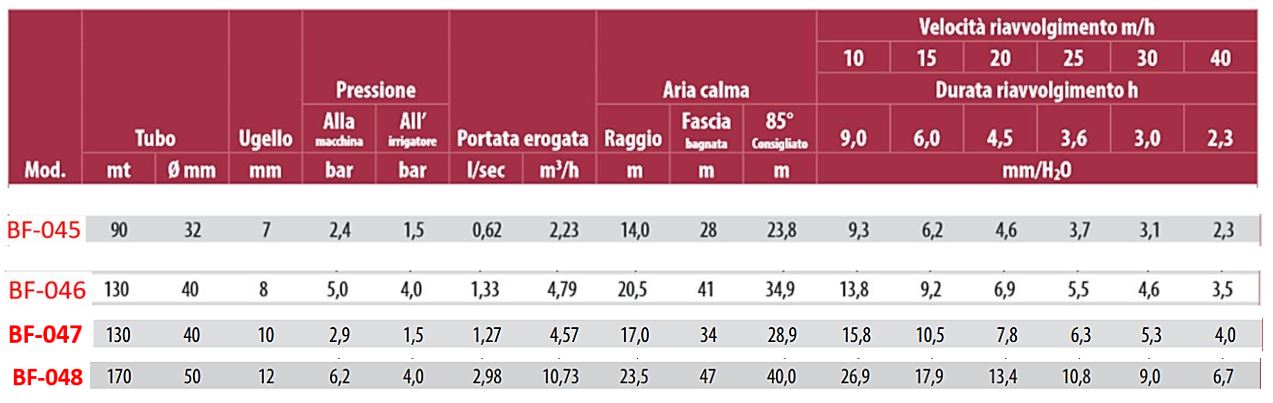 IRRIGATORI MANEGGI E CAMPI